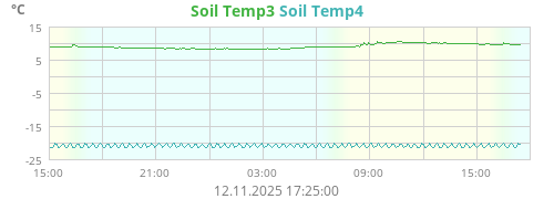 Soil Temp3