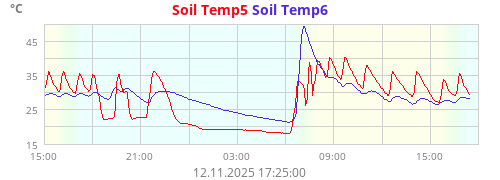 Soil Temp5