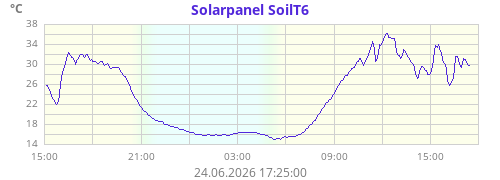 Solarpanel SoilT6