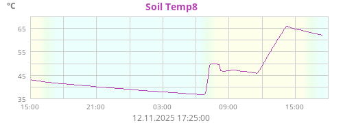 Soil Temp7