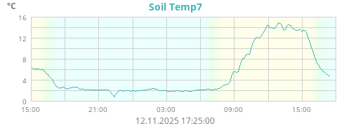 Soil Temp8