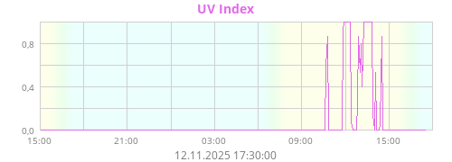 UV Index