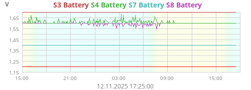 S3 Battery