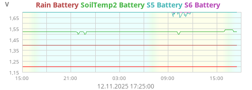 S5 Battery