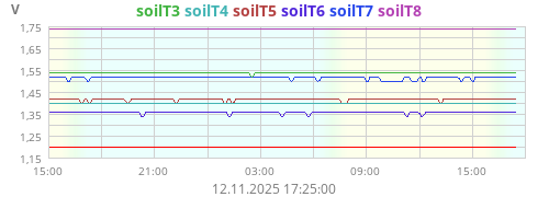 SoilTemp3 Battery