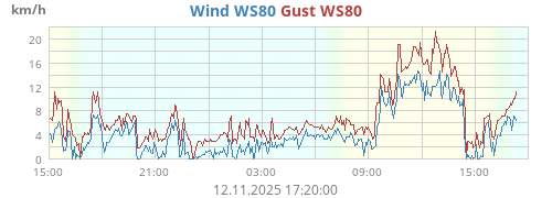 Wind Speed