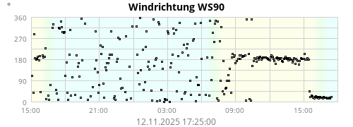 Wind Direction