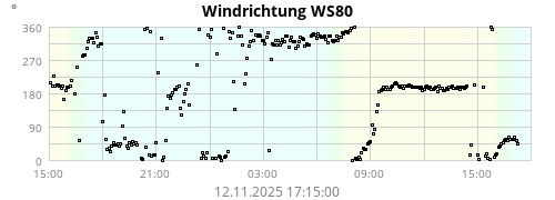 Wind Direction
