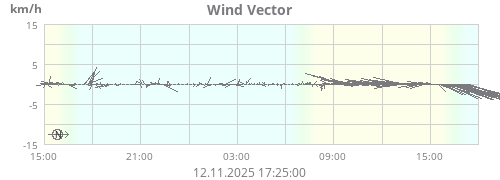 Wind Vector