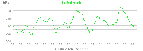 Luftdruck