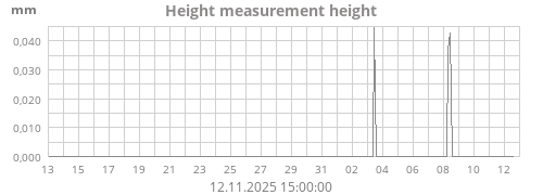 Height measurement height