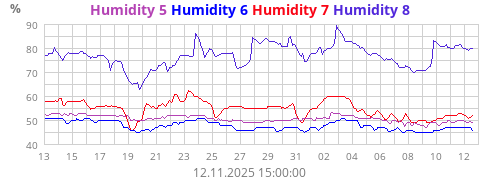 Humidity 5