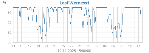 Leaf Wetness1