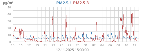 PM2.5 1