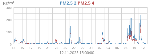 PM2.5 2