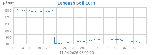 Lebensb Soil EC11