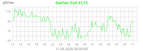 Garten Soil EC12
