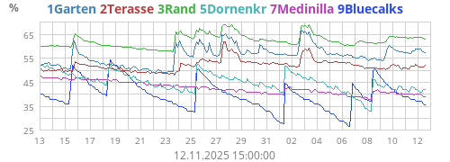 Soil Moisture1