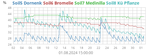 Soil5 Dornenk