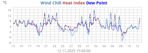 Apparent temperature
