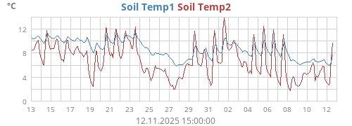 Soil Temp1