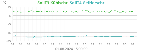 SoilT3 Kühlschr.