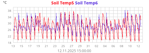 Soil Temp5