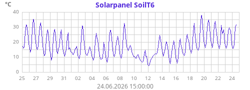 Solarpanel SoilT6