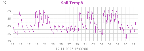 Soil Temp8