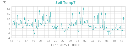 Soil Temp7
