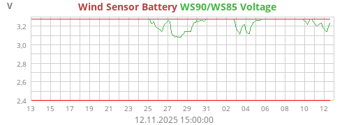 Wind Sensor Battery