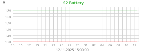 S2 Battery