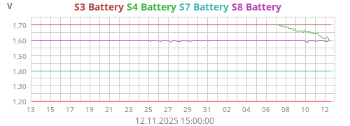 S3 Battery
