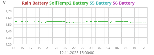 S5 Battery
