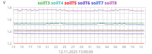 SoilTemp3 Battery