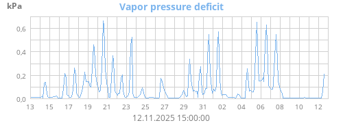 Vapor pressure deficit