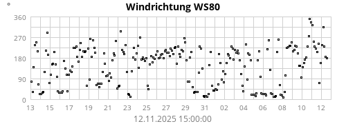 Wind Direction