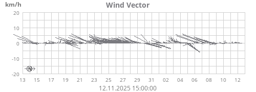 Wind Vector
