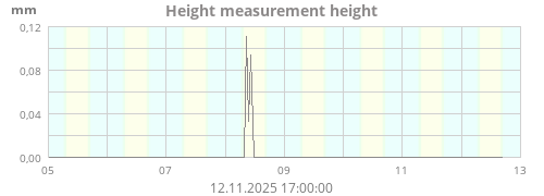 Height measurement height
