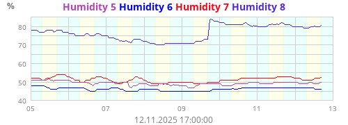 Humidity 5