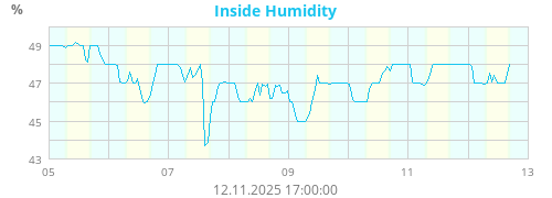 Inside Humidity