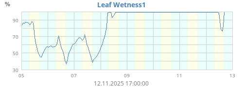 Leaf Wetness1