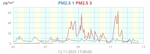 PM2.5 1