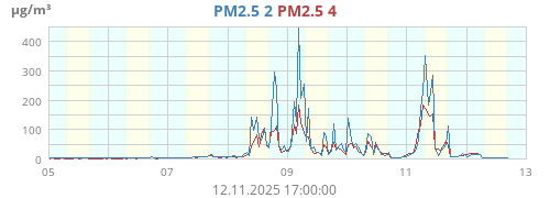 PM2.5 2