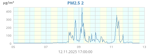 PM2.5 2