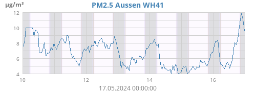 PM2.5 Aussen WH41