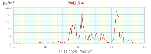 PM2.5 4