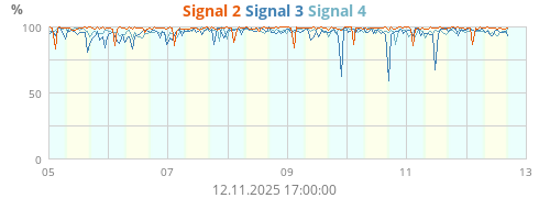 Signal 2