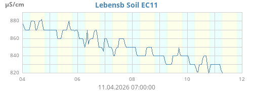 Lebensb Soil EC11