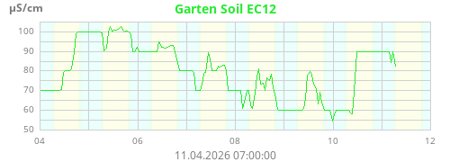 Garten Soil EC12